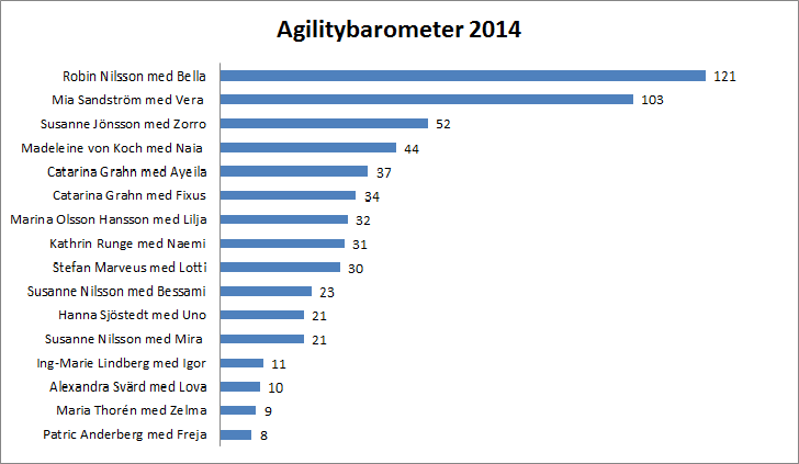 Agilitybarometer